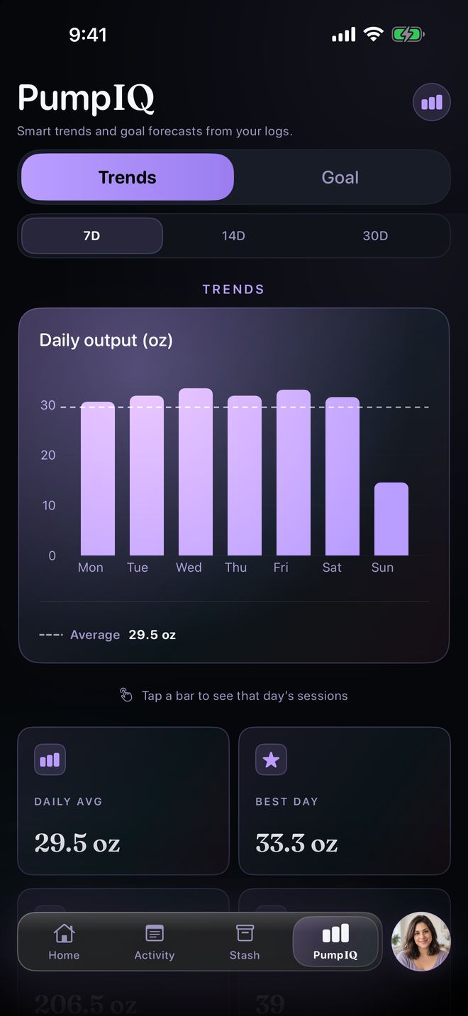 PumpIQ Trends: a 7-day daily output bar chart with an average of 29.5 ounces and a best day of 33.3 ounces.